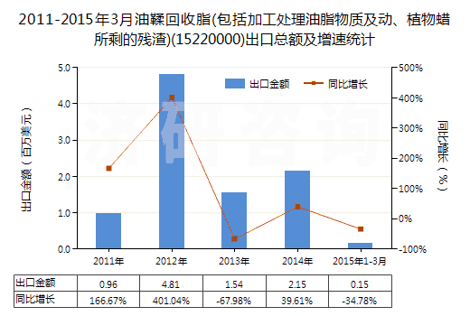 2011-2015年3月油鞣回收脂(包括加工處理油脂物質(zhì)及動、植物蠟所剩的殘渣)(15220000)出口總額及增速統(tǒng)計